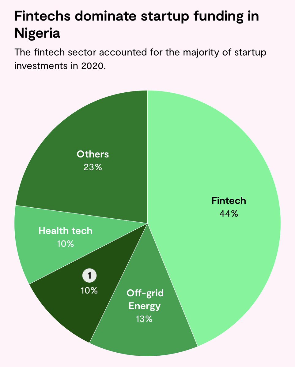 ekemma's tweet photo. Great piece. Fintech accounts for 44% while health tech accounts for 10% investments in the tech space. This is why at @EpiAFRIC, our #HealthMeetsTechNG #HealthMeetsTechSA #HealthMeetesTechKE & #HealthMeetsTechAfrica hackathons are platforms to grow the health tech ecosystem. https://t.co/hRMwWjhXV6