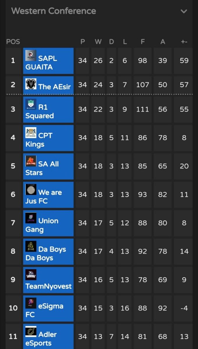 We finish 3rd in our 2nd SAPL season 🔥 well done boys 🤝🐐