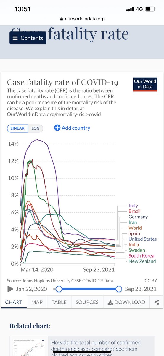 ilatif's tweet photo. @GabrielSchind13 Luckily the Global #CaseFatalityRate of #COVID19 has been declining since May 2020. As the pandemic progressed, our ability to manage the severity of COVID19 enriched and now with 3.5bn vaccinated in the world, it has ringfenced the #virus, we will learn to live with it like #Flu https://t.co/796CUUrWwg