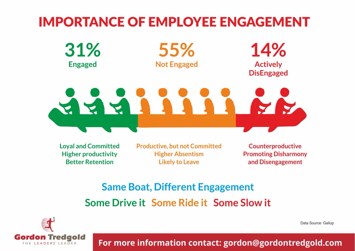 Why is employee engagement so important? This is a question I get asked a lot, so I created this graph to help better explain the reality and impact of the various levels of engagement.