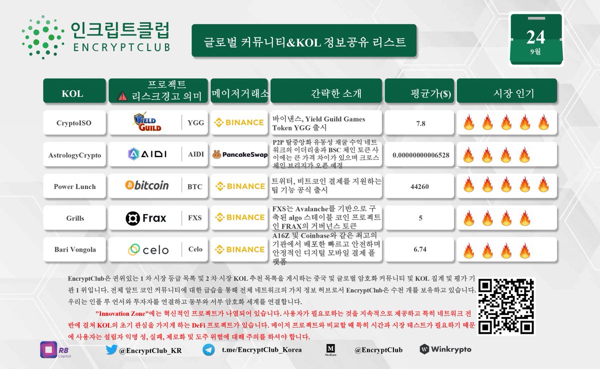EncryptClub_KR's tweet photo. #EncryptClub 글로벌 커뮤니티 KOL 정보 공유 리스트 9월24일
#bitcoin #defi #NFT https://t.co/hbaliTwrPP
