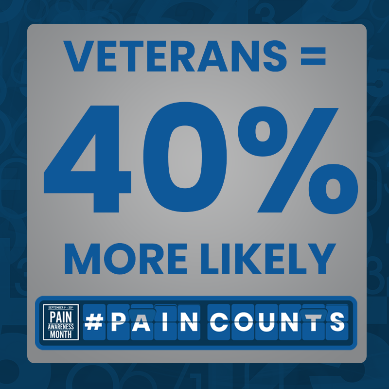 US_Pain's tweet photo. Fact: Veterans are 40% more likely than civilians to experience pain. #PainCounts #PainAwarenessMonth https://t.co/NHKY3tnfjf https://t.co/axwF0pxejq