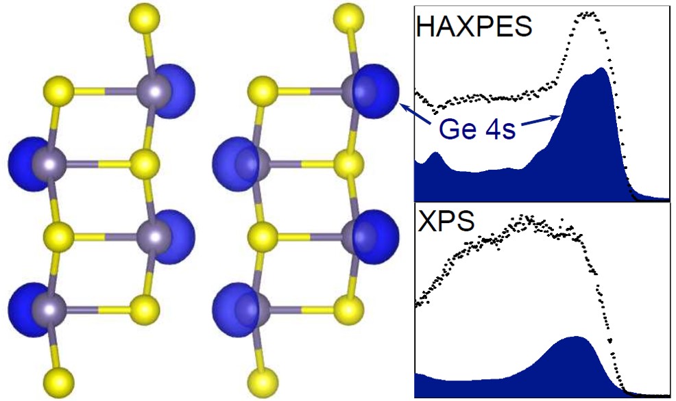 livunisire's tweet photo. Congratulations to @MatthewSmiles5 and @JM_Skelton et al. on their new paper in @JMaterChem A on stereochemically active cation lone pairs and band alignments in new solar cell materials GeS and GeSe. Read it here: https://t.co/7af8aTXmmk @livunisire @livuniphysics @UoMChemistry https://t.co/aIQYY2dYKI