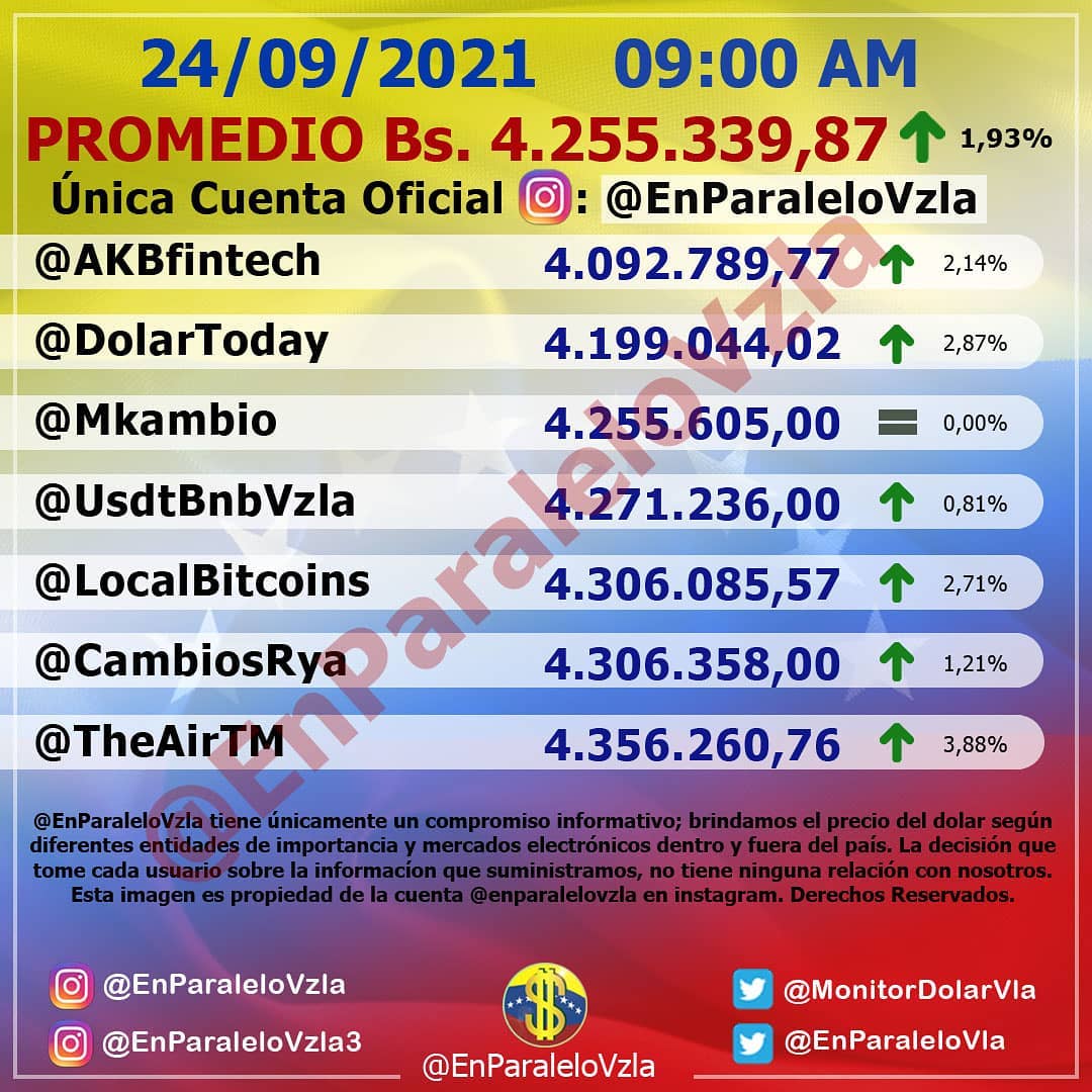 comedia_risas's tweet photo. Actualización:
🗓️ 24/09/2021 
🕒 9:00 AM 
💵 Bs. 4.255.339,87 
🔺 1,33% Bs 80.658,91
#enparalelovzla #monitordolarvzla #monitordolar #dolar #dolarparalelo #dolares #noticias #noticiasvenezuela #bitcoin #remesas #dolarbitcoin #ventasonline #monitorenparalelovzla #enparalelo #dolar https://t.co/Yci85MUGIx