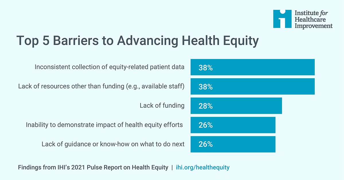 TheIHI's tweet photo. Whatβs the biggest barrier standing in the way of your organization when it comes to advancing #healthequity?
Download our 2021 Pulse Report: https://t.co/8v3EbFNiOT
See the challenges facing providers and what they say is needed now to accelerate progress. https://t.co/wNeEAIz0yV