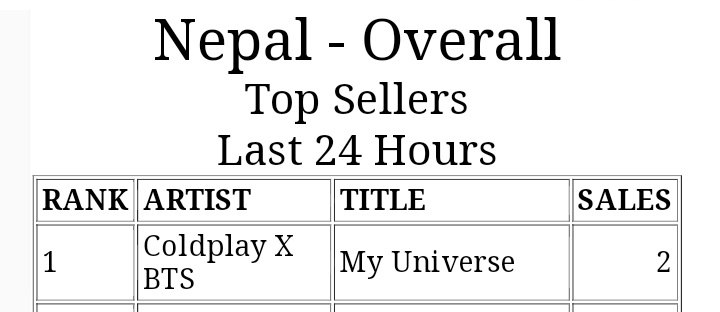 BTSARMYNp_'s tweet photo. [iTunes Nepal 🇳🇵]
💌 210924 @BTS_twt 

1. My Universe (NEW)

WOHOOO 🥳 
#MyUniverse #ColdplayXBTS https://t.co/XNGVHYyJ5y