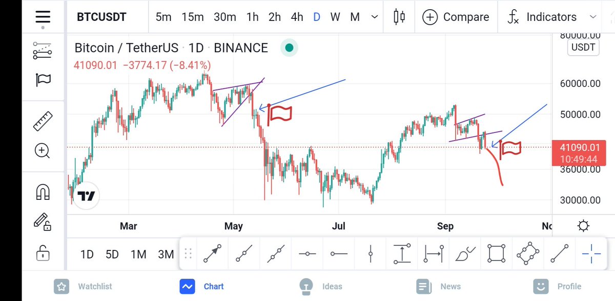 psd_traders's tweet photo. 🚨Looking not Good 🚩 Major Crash coming...??? 🧐🧐🧐 https://t.co/A7GenUCBdT
