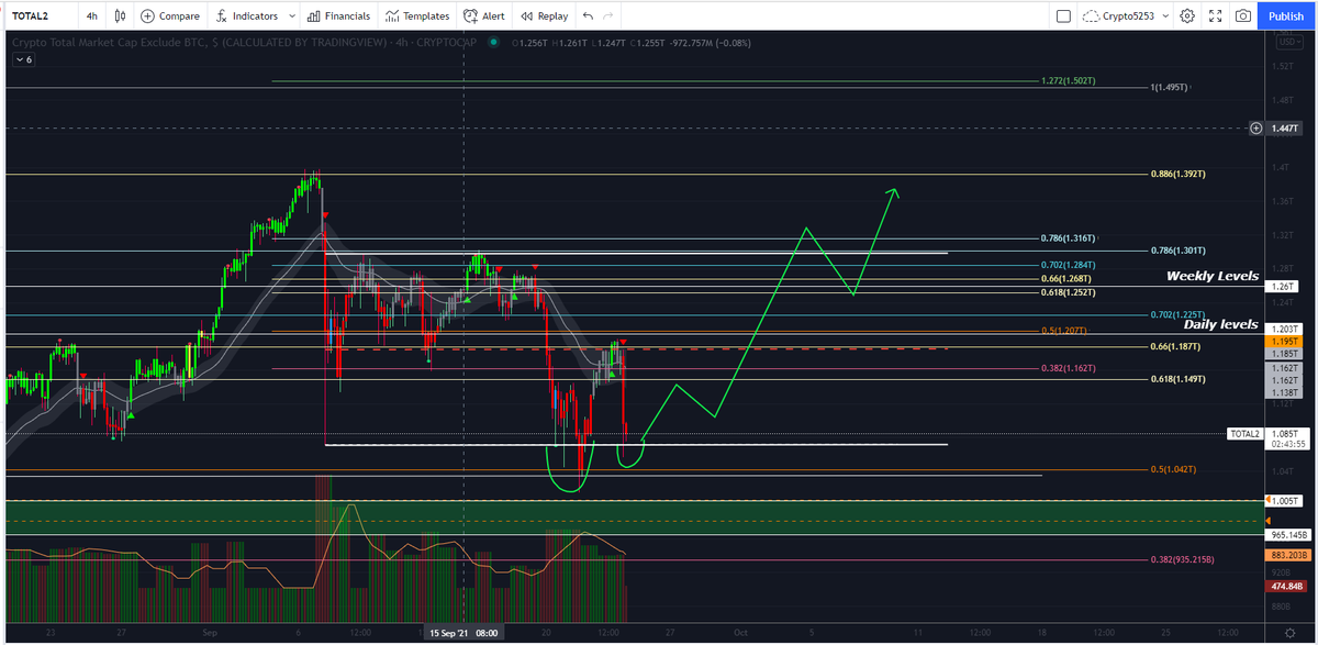 TraderTmv's tweet photo. total2 looks damn nice perfect 3 tap so far... liquidty has been grabbed tested Daily demand too.. now want it to hold range lows and we will moon till 1st week of October... https://t.co/diW4sONQrs