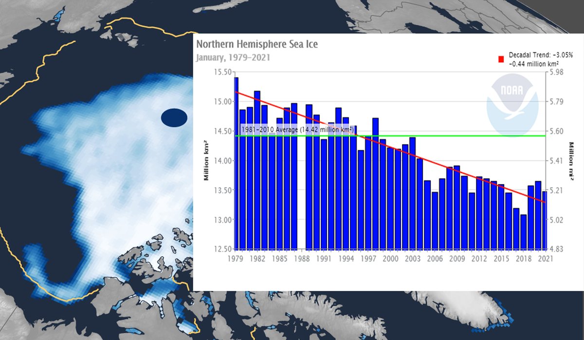 NOAAClimate's tweet photo. Looking for climate data? This tool generates bar graphs showing the monthly extent of sea ice or snow cover. https://t.co/xXPyy84LCC https://t.co/Cv9U2k5bEZ