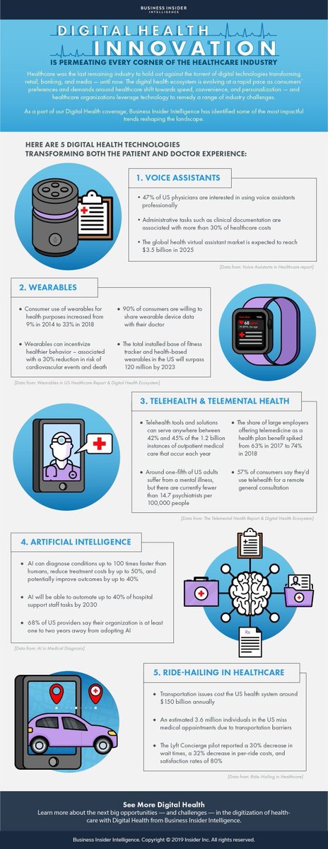 Infographics: Here's how digital health technologies are improving #patientcare.

#HealthTech #HealthTechnology #Healthcare #DigitalHealth #TeleMedicine #Telehealth #Infographic

CC: <a href="/Fabriziobustama/">Fabrizio Bustamante #CES2026</a> <a href="/AndrewYNg/">Andrew Ng</a> <a href="/gp_pulipaka/">Dr. Ganapathi Pulipaka 🇺🇸</a>  @fisher85m <a href="/wil_bielert/">Wilhelm Bielert, PhD</a> <a href="/chidambara09/">Chidambara .ML.</a> <a href="/sbmeunier/">Sebastien Meunier</a>