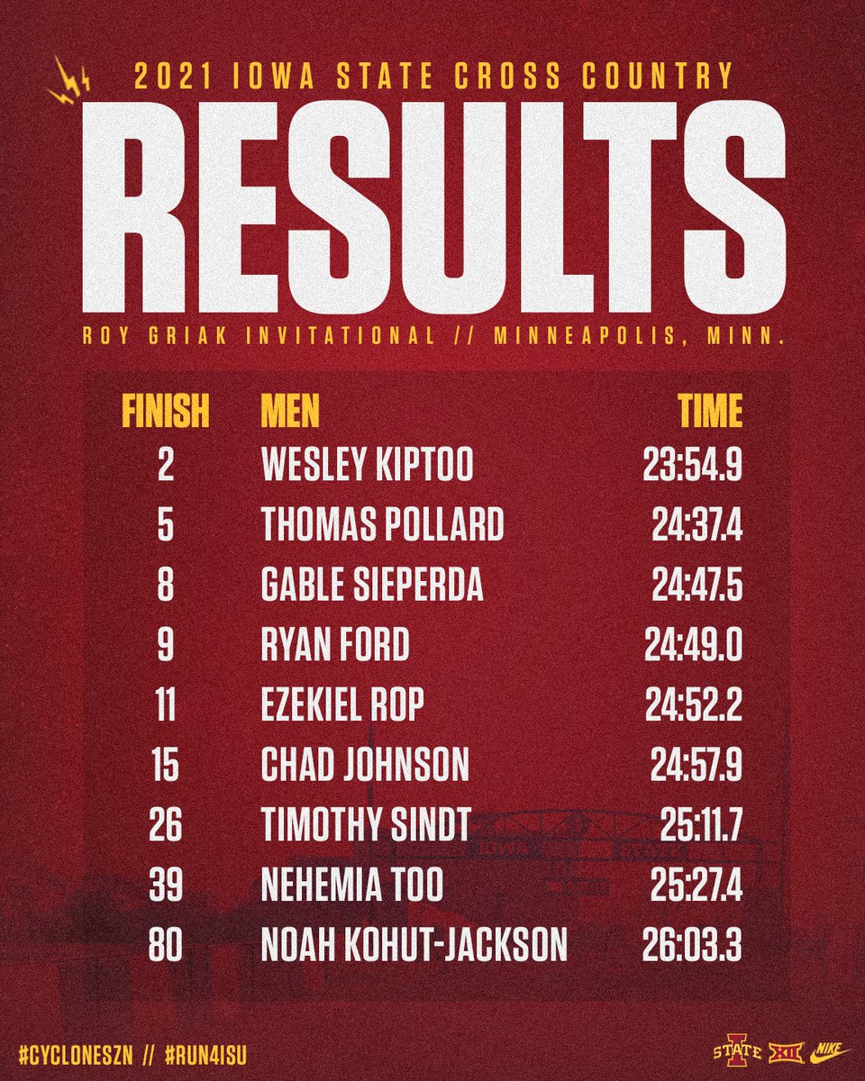 🚨 Men's 8k Results

No. 10 Iowa State finishes second with 35 points, one behind No. 3 BYU.

Individual Results ⤵️