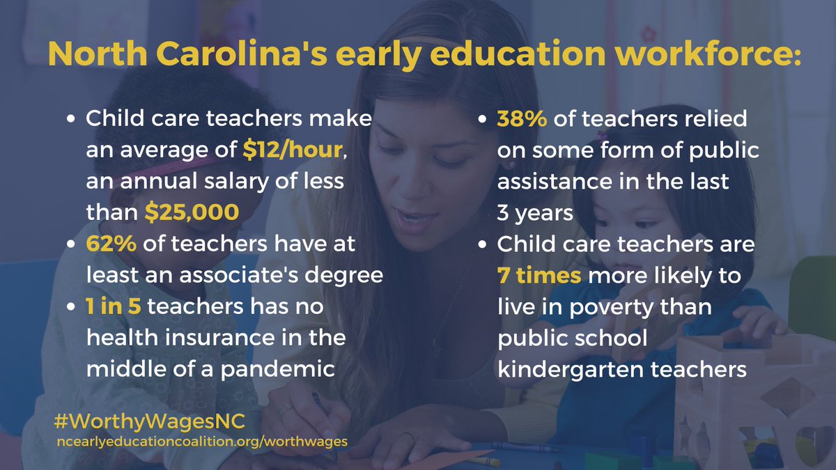 EarlyYears_NC's tweet photo. 38% of North Carolina's early education teachers relied on some form of public assistance (e.g., Medicaid, SNAP, TANF, child care subsidy) in the last 3 years. This needs to change. #FridayKnowledge #ECEWorkforce #WorthyWagesNC https://t.co/bPfBY1GUyg