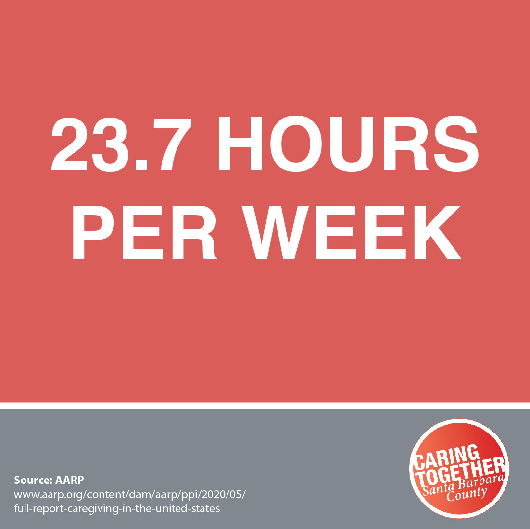 On average, caregivers spend 23.7 hours per week providing care according to AARP