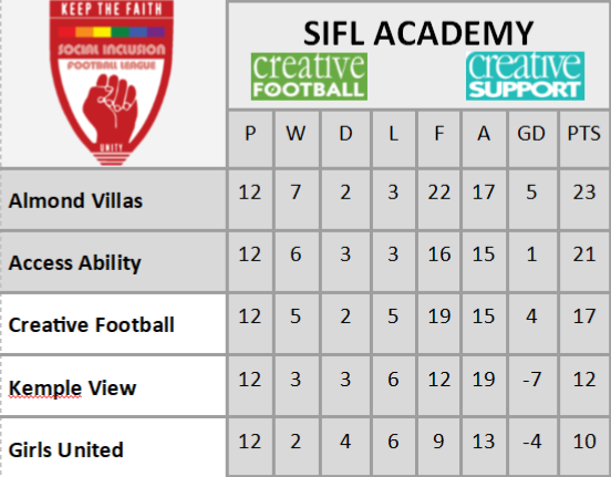 After the 3rd round of fixtures, The SIFL Academy League looks like this!

We have new leaders, with Almond Villas moving up from 3rd with a impressive undefeated run today!

Fantastic day all round and well done to all!

#DoingThingsDifferent