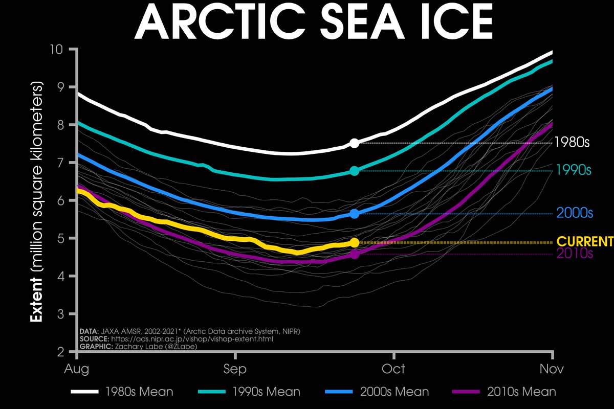 ZLabe's tweet photo. #Arctic sea ice extent is currently the 12th lowest on record (JAXA data)

• about 310,000 km² above the 2010s mean
• about 760,000 km² below the 2000s mean
• about 1,900,000 km² below the 1990s mean
• about 2,630,000 km² below the 1980s mean 

Plots: https://t.co/uGyo30kIko https://t.co/gjg2ksFMck