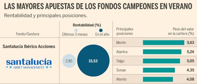 SantaluciaAM's tweet photo. Nos vamos de fin de semana muy contentos 🙌Nuestro #FondoDeInversión Santalucía Ibérico Acciones es el más rentable en los últimos 3 meses📈entre los fondos de Bolsa española. Gracias @DianaEsperanzaP vía @expansioncom 
👇 Más info
https://t.co/LwvtqI1wo5 (solo para suscriptores) https://t.co/efVH9odugW