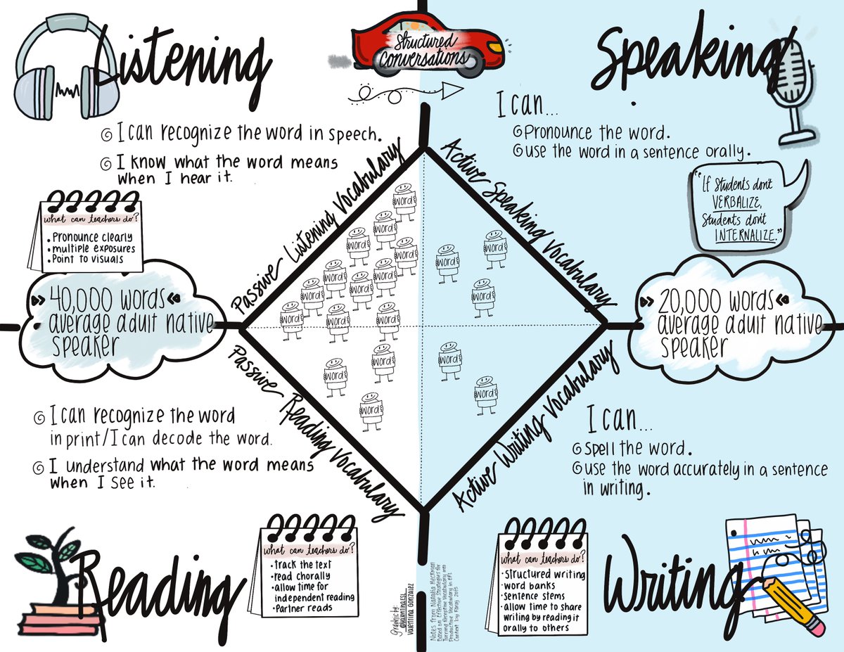 In this fabulous article by @NataliaESL, we learn about ACTIVE vs PASSIVE vocabulary & the classroom implications as we serve #multilinguals. #LanguageMatters #Language #MLLchat #SeidlitzBlog Read about it here bit.ly/39zzaJl