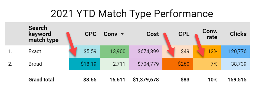 Hey @googleads, tell us more about advances in broad match relevance paired with Smart Bidding. #ppcchat