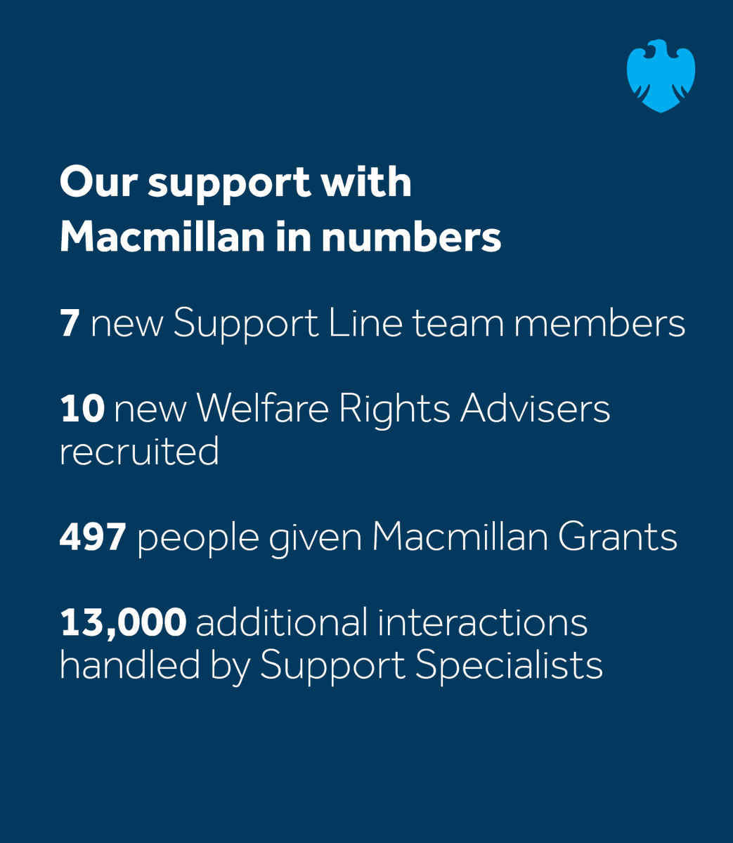 Barclays's tweet photo. We’re proud to support @macmillancancer through our £100m COVID19 Community Aid Package. Find out how the charity has been doing “whatever it takes to help people with cancer” through the pandemic: https://t.co/Y5e34EMLPO https://t.co/1AaqDTvSbz