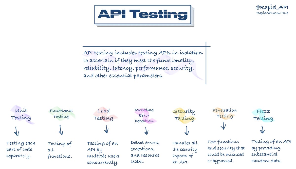 Rapid_API's tweet photo. API Testing https://t.co/dHk73yOhfL