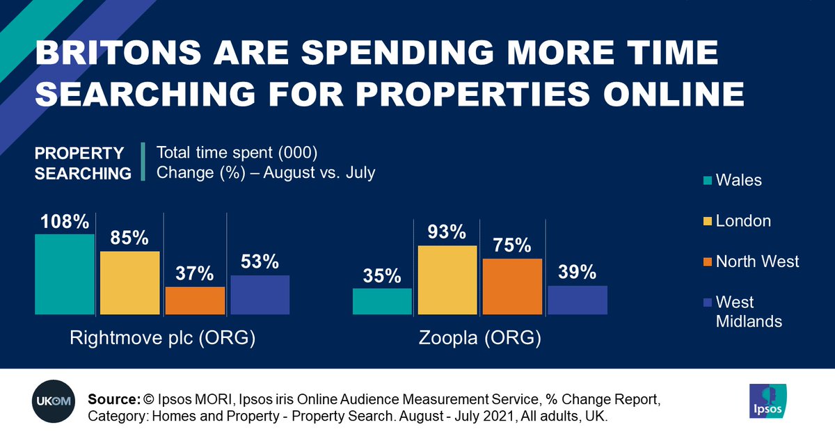 Ipsos_in_the_UK's tweet photo. NEW: The latest data from Ipsos iris shows that Britons are spending more time searching for properties online. The time spent on websites and apps with property search content has increased by +18% MoM. https://t.co/vblT12VQva #Ipsosiris #ukhousing #audiencemeasurement https://t.co/dsQiu6qAm8