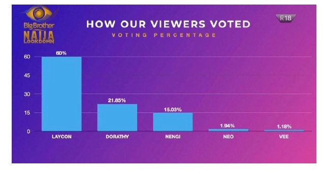 CallmeLoveki's tweet photo. #BBNaija No one can ever win with this type of margin for a very looooongggggggg Time .... #bbnaija #StreamIAMLAYCON https://t.co/0q2FQYxDWF