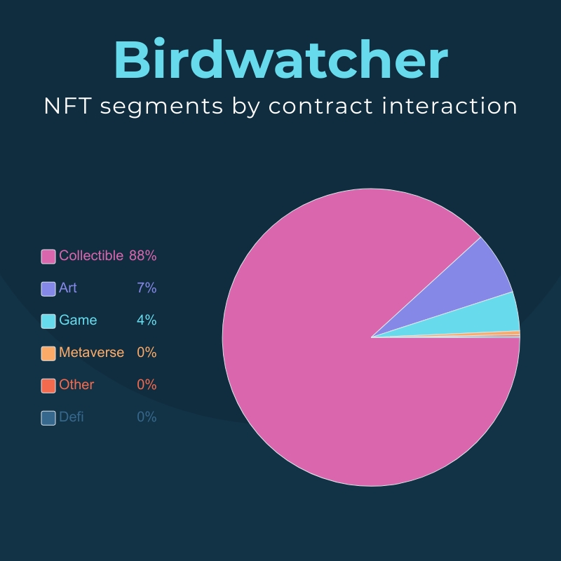 BirdwatcherNft's tweet photo. NFTs statistics Friday from last week 〽️🌐 
Since  September 18 to September 24

NFT segments by contract interaction

#NFT #NFTs #nftcollector #NFTCommunity #nftnews #cryptocurrency #cryptotrading #NFTcollectibles #NFTtrader #Ethereum 
#cryptotrading #nftnews #NFTMarketplace https://t.co/S9s1GSPX64