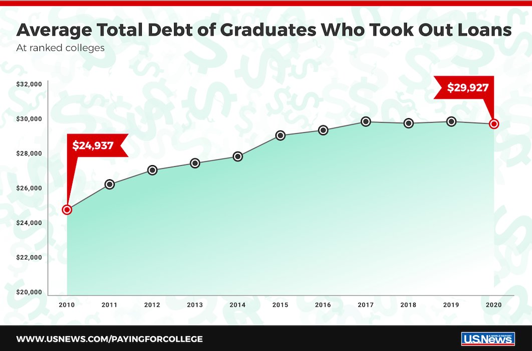 The average total student debt continues to teeter around $30,000, according to U.S. News data.  nytv.to/MaQl5  #BestColleges