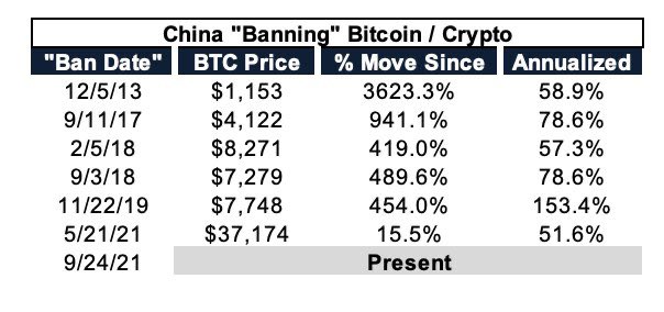 Bitcoin plummets after China intensifies cryptocurrency crackdown