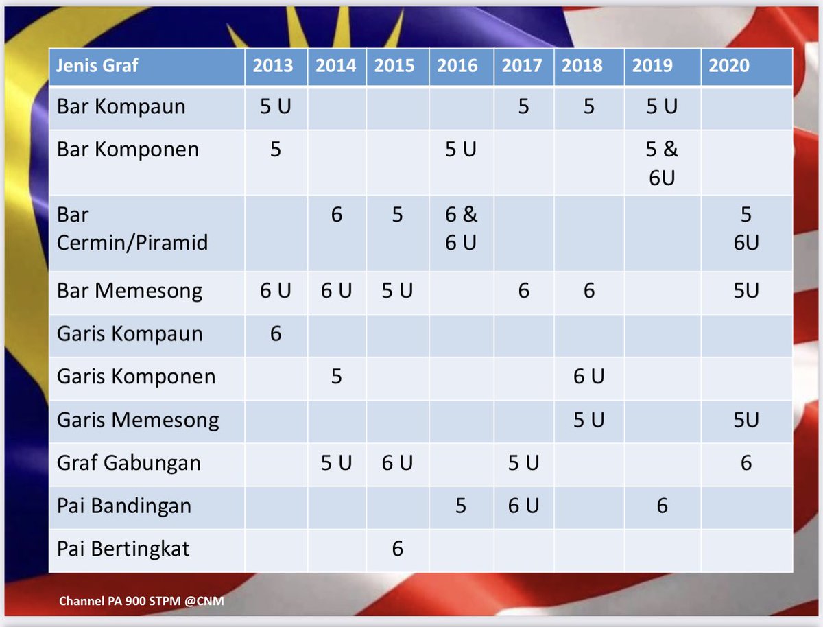 cikgunikmie's tweet image. Analisa Kekerapan Media ABK Sem 2 2013-2020
#PengajianAm
#ABKSEM2
