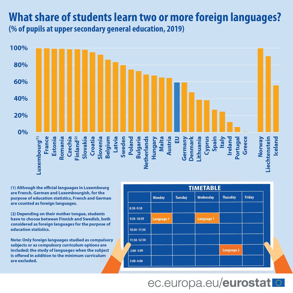What share of students learn two or more foreign languages?