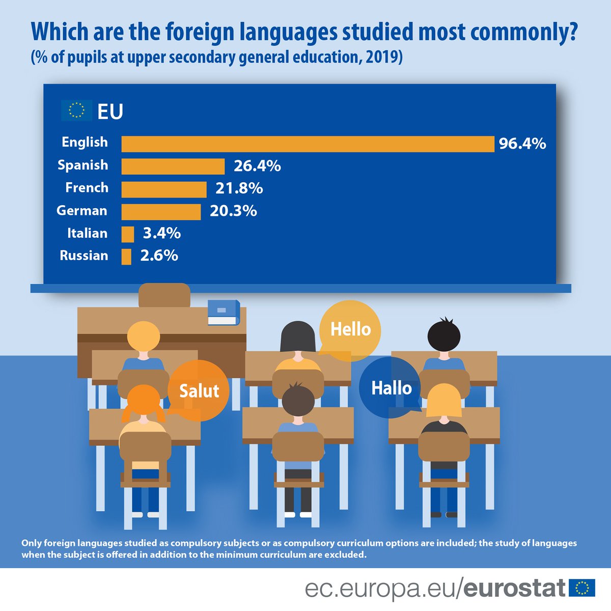 Which are the foreign languages studied most commonly?