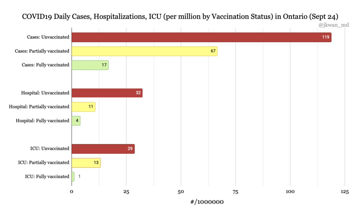 jkwan_md's tweet photo. Sept 24: Cases/Hosp/ICU by vaccination status *PER MILLION*

Cases: RR 7.1x unvaccinated to vaccinated

Of those currently hospitalized (non-ICU) due to COVID19, 8.4x more likely to be unvaccinated.

Of those currently in ICU due to COVID19, 26.4x more likely to be unvaccinated. https://t.co/LtQSWoekuA