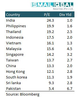 analystfahad's tweet photo. Pakistan stock market trading at deep discount to other regional markets. Is it really a relative value trap?
Kia itna bura hoon main maa!
#PSX #KSE100 #iispl
@PakStockExch https://t.co/DpEnK9WHDx