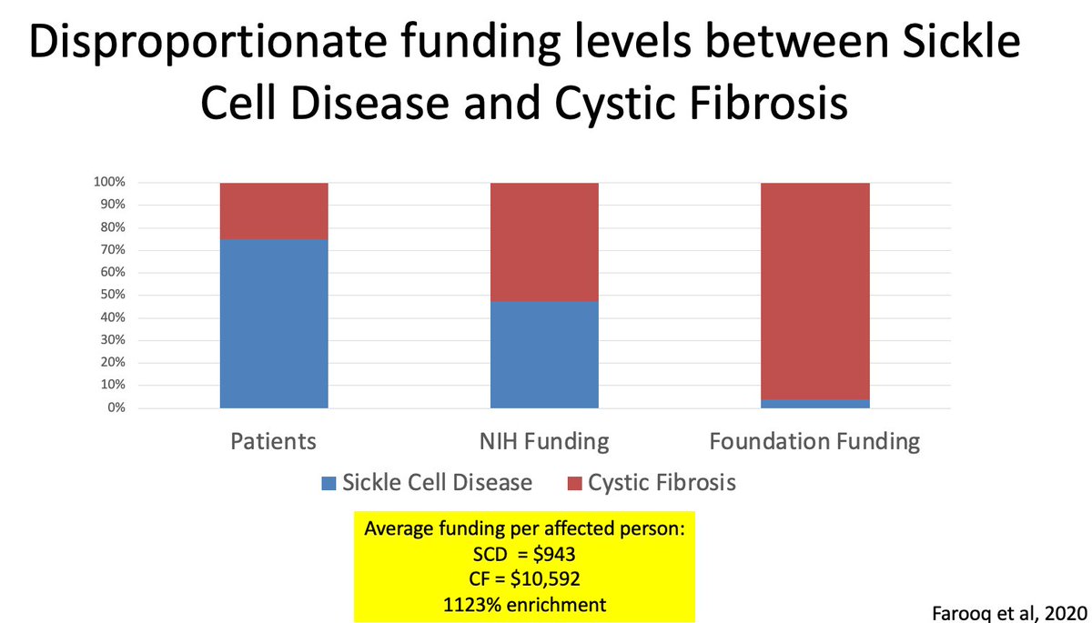 Great #NSGC21 Janus lecture on "You Can Never Feel My Pain”: The History and the Future of Sickle Cell Disease from @barb_DNA_GC! Adding my adaptation of the data from Farooq (I'm a visual learner) that emphasizes the disproportionate funding of CF over SCD relative to incidence.
