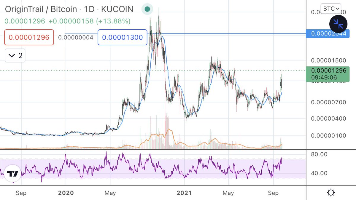 BuzBytes's tweet photo. Funny how $TRAC is making a habit of showing unreal strength whilst the overall market is showing weakness. Some strong resistance overhead here but a weekly close above 1400 sats looks particularly strong. Something tells me if $BTC behaves itself then this is going to fly https://t.co/LDqJQ1g92y