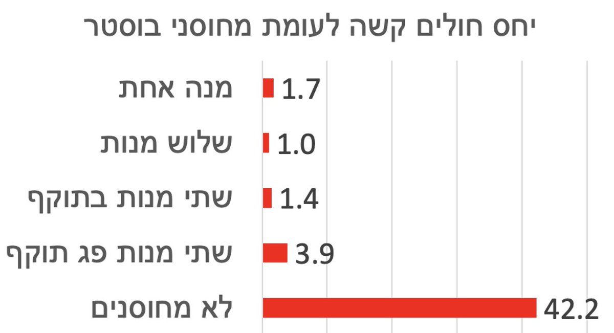 בהשוואה למחוסני בוסטר, הסיכוי לחלות קשה הוא:

ללא מחוסנים: פי 42 יותר
למי שהתחסן פעמיים לפני יותר מחצי שנה: פי 4 יותר

החיסון יעיל, אין מקום ל ״דעות״ בנושא היעילות

בנתונים כאלה, אם נותרו כ-700-800 אלף מעל גיל 12 שלא התחסנו, אז נכשלנו בהסברה ו/או אפשרנו הפצה של מידע שקרי ומבלבל