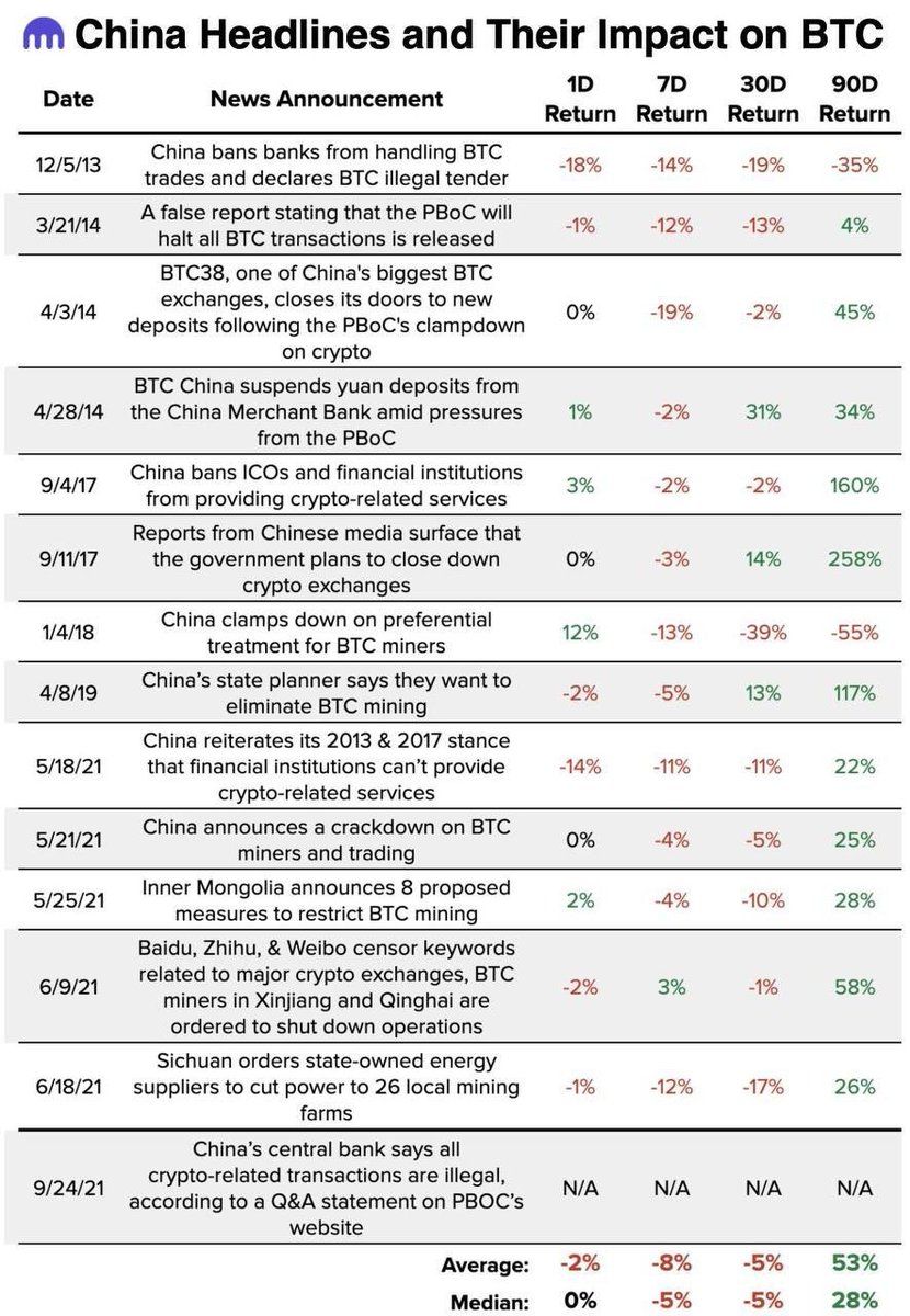 💥Past and current #China headlines and their impact on #Bitcoin #FUD - so let's stay calm and relax! 🪴