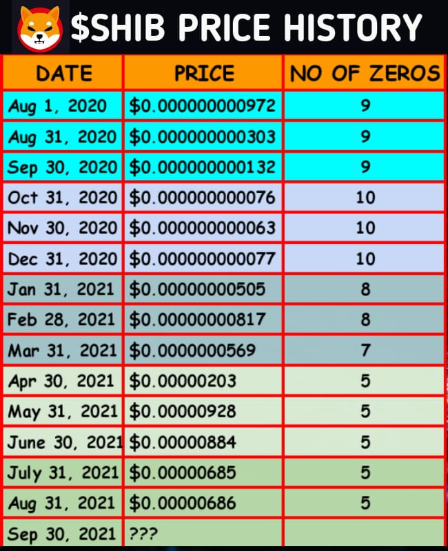 ShibaInuHodler's tweet photo. $Shib To 0.01$🚀💎👐! https://t.co/ZGZATYg5Fv
