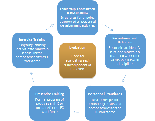 ECPCcenter's tweet photo. Join us today @decsped #decconference "From Exploration to Implementation of a CSPD" at 3:40 pm highlighting the work of our intensive TA states! https://t.co/FHk7i8Nn2e