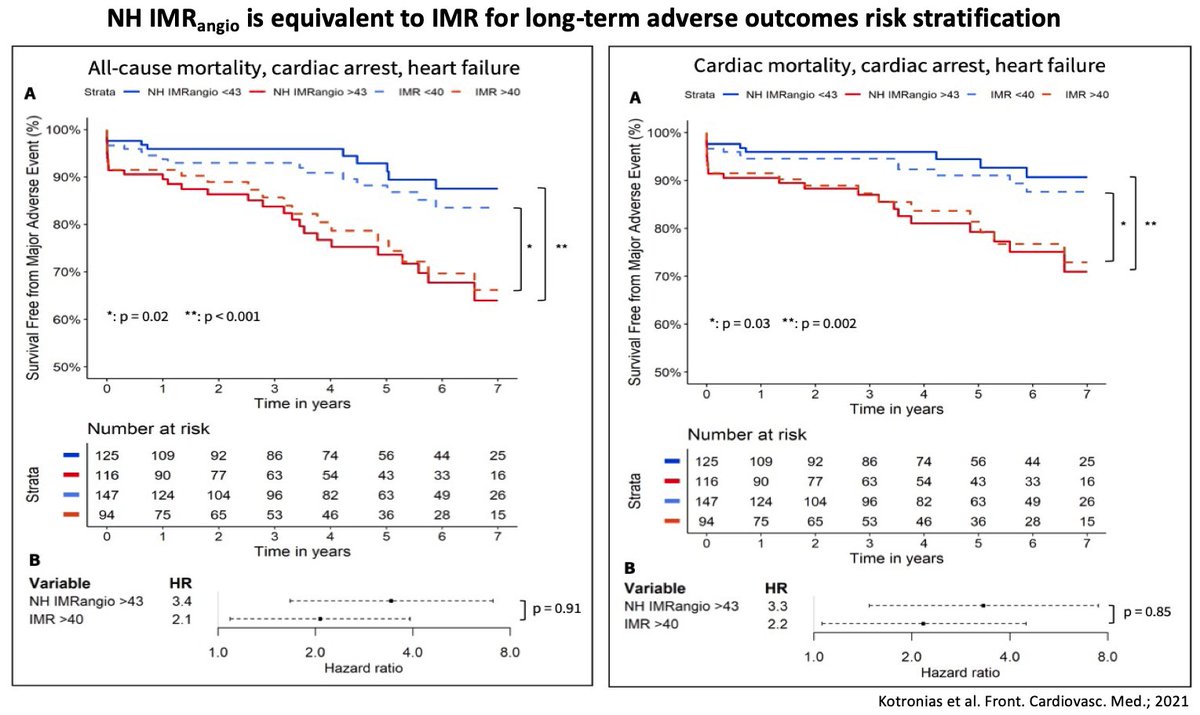 (1/6) Breaking <a href="/FrontCVMedicine/">Frontiers in Cardiovascular Medicine</a>! Non-hyperemic angiography-derived IMR is prognostically equivalent to IMR for long-term adverse outcomes in STE-ACS. First 🥇head to head study in the field by our team frontiersin.org/articles/10.33… <a href="/PCRonline/">PCRonline 🫀</a> <a href="/BCIS_uk/">BCIS</a> <a href="/TCTMD/">TCTMD</a>  #PCI #CoronaryIntervention