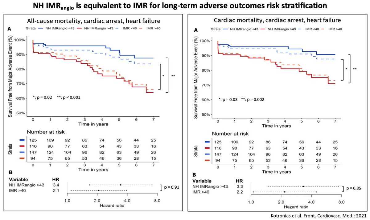 (1/6) Breaking @FrontCVMedicine! Non-hyperemic angiography-derived IMR is prognostically equivalent to IMR for long-term adverse outcomes in STE-ACS. First 🥇head to head study in the field by our team frontiersin.org/articles/10.33… @PCRonline @BCIS_uk @TCTMD #PCI #CoronaryIntervention