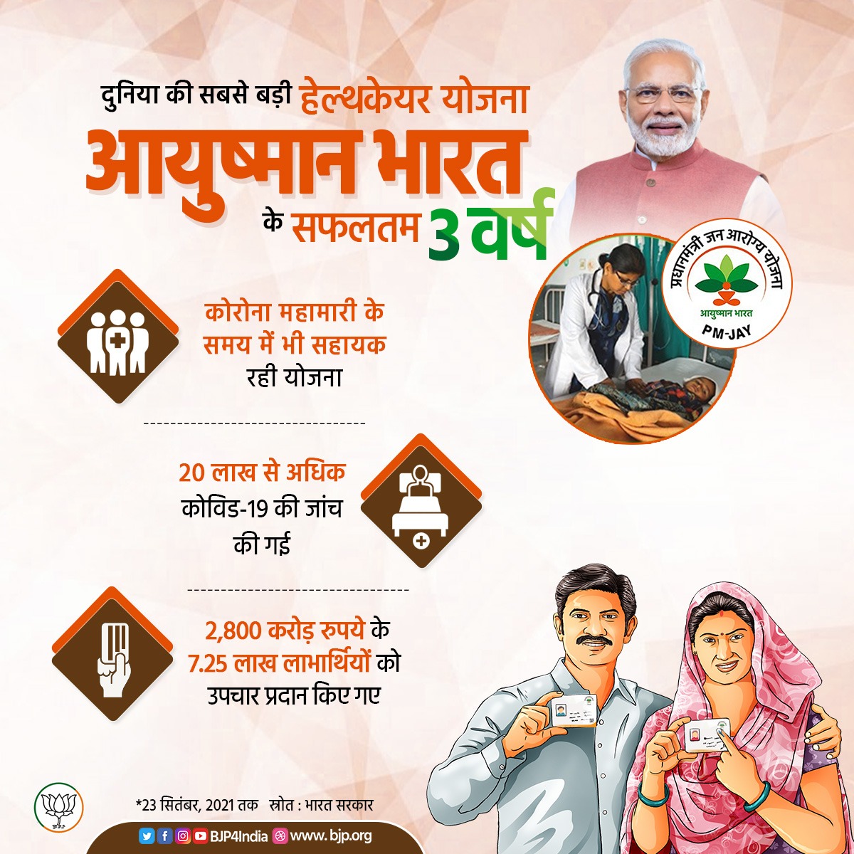 SwayamSevak03's tweet photo. #3YearsOfPMJAY
"दुनिया की सबसे बड़ी स्वास्थ गारंटी योजना, #AyushmanBharat योजना के सफलतम ३ वर्ष" 👍😊

कोरोना महामारी के समय भी गरीब परिवारों के लिए वरदान सिद्ध हुई ये योजना!
२८०० करोड़ रुपये के ७.२५ लाख लाभार्थियों को #PMJAY योजना के तहत उपचार प्रदान किए गए ! https://t.co/LekuwlsdFV