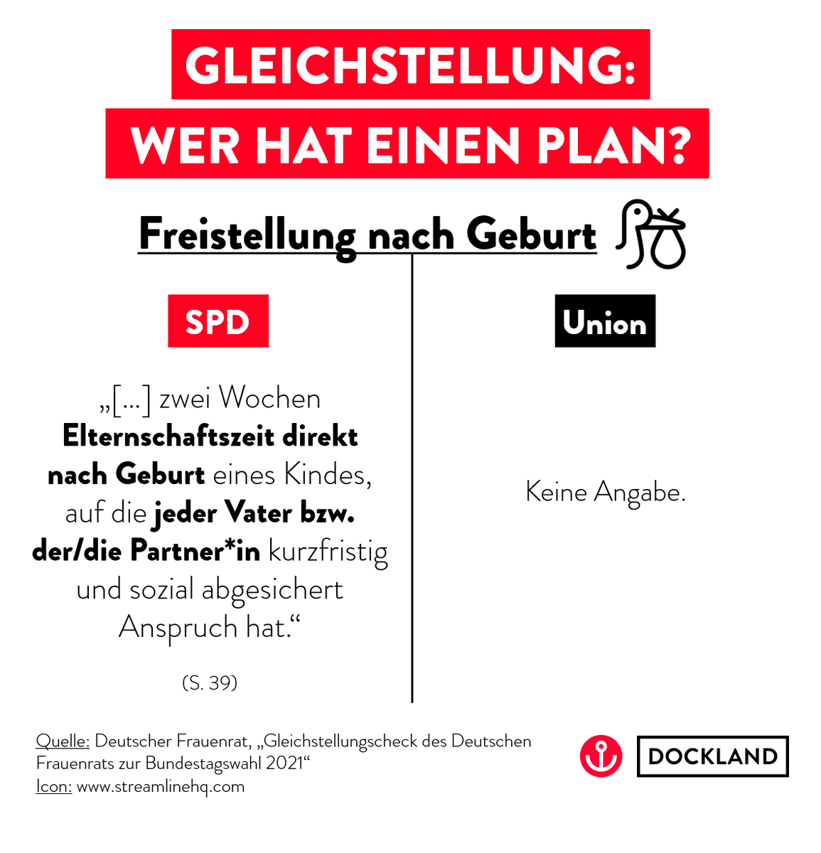 🤔 Etwas Neues, Wunderbares erschaffen. Dafür gemeinsam sorgen und Verantwortung übernehmen. Im Privaten wie im Parlament. 😎 #SozialePolitikfuerdich

Quelle: #gleichstellung|s-Check zur #btw2021 des Deutschen @Frauenrat|s 🙌