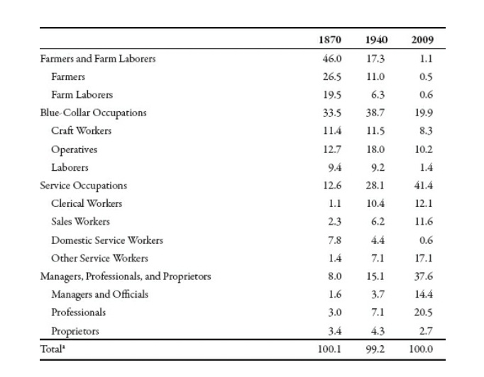 The distribution of labor over 140 years.