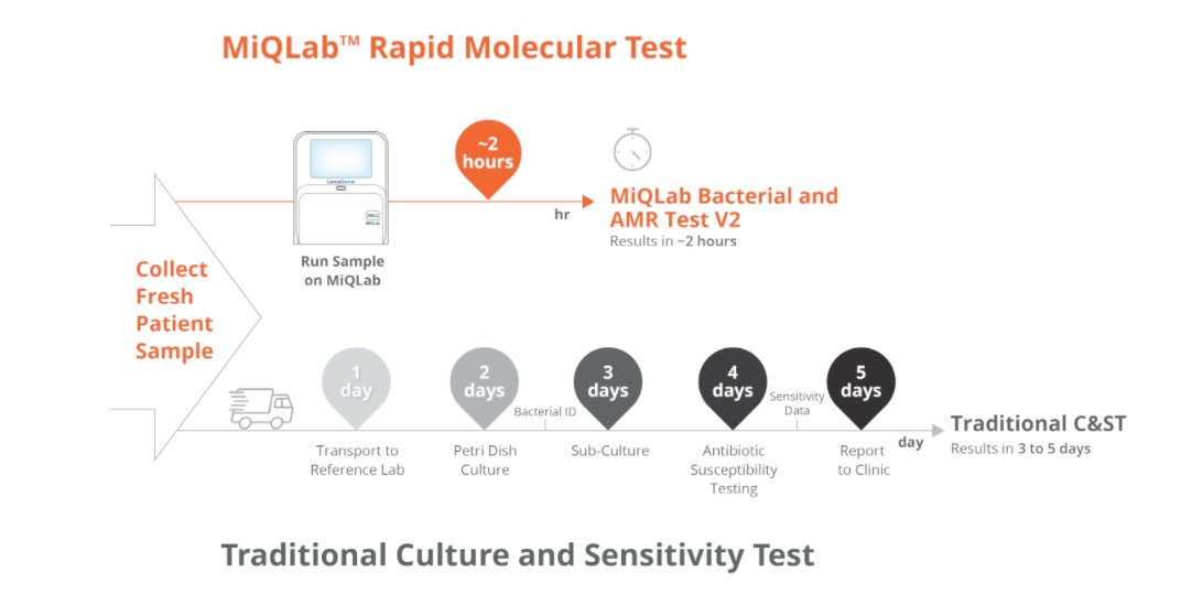lexa_gene's tweet photo. Day 2 of #SWVS21 in San Antonio. Visit Booth #247 to learn about #MiQLab. Our In-Clinic PCR Analyzer MiQLab, you'll have results in just 2hrs resulting in better patient care! No more lost samples or waiting days for results from reference labs.  https://t.co/X6mHZZPghH #qPCR https://t.co/qDFQhjuxgm