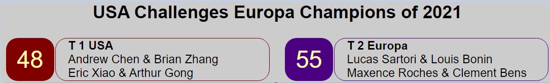 RealBridge3's tweet image. Forget the Ryder Cup, the real transatlantic action Saturday is the conclusion of the U17 🇺🇲USA v 🇫🇷France challenge match! Watch at kibitz.realbridge.online (with live video commentary) - action starts 18:30 (Paris) / 12:30 (New York) / 09:30 (California)