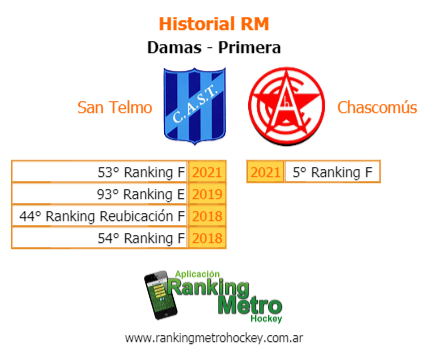 RankingMetro's tweet photo. #PreviaRM 25/9 Metro F1 R1F7 Primera San Telmo - Chascomús

@hockeysantelmo @clubatleticok @candelastarck https://t.co/dpNkiBxRt7