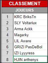 HorYJIN's tweet photo. 🏆Résultat du tournois de @armateam  

Notre joueur Arthenys termine dans le dernier carré final gros gg à lui!! https://t.co/LbcMp2eWEM