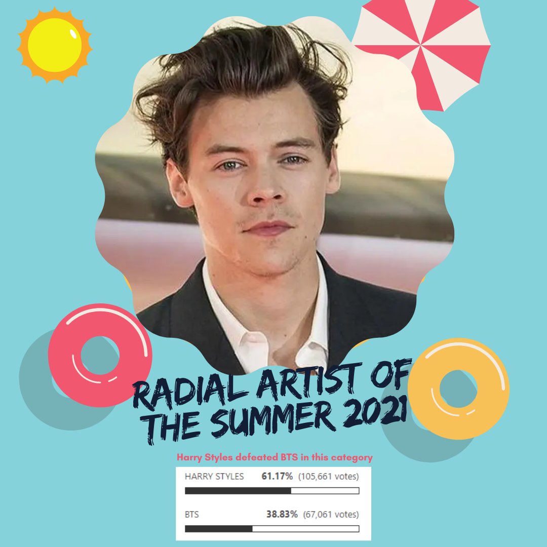 MusicMundial's tweet photo. Congratulations to @Harry_Styles for winning #RadialArtist of Summer 2021 ☀⛱🕶
This is a great achieve, as you can see Harry defeated BTS in this final round. We want to congratulate Stylers for their dedication at voting.
Award will send at the end of the year to the label. https://t.co/06DUic6Omy